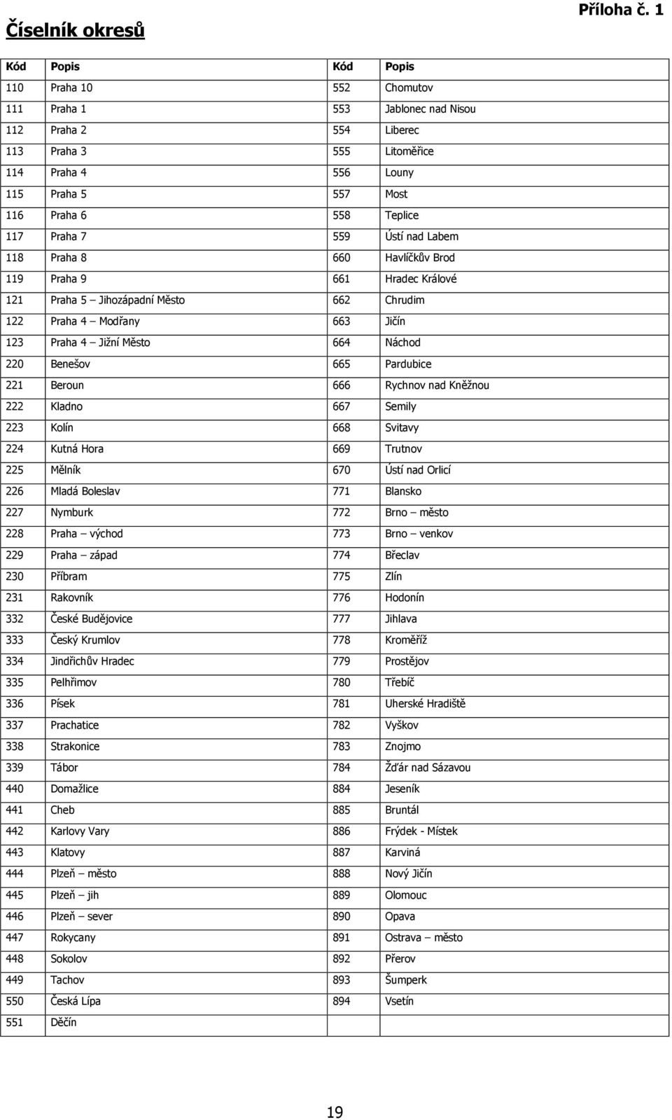 Teplice 117 Praha 7 559 Ústí nad Labem 118 Praha 8 660 Havlíčkův Brod 119 Praha 9 661 Hradec Králové 121 Praha 5 Jihozápadní Město 662 Chrudim 122 Praha 4 Modřany 663 Jičín 123 Praha 4 Jižní Město
