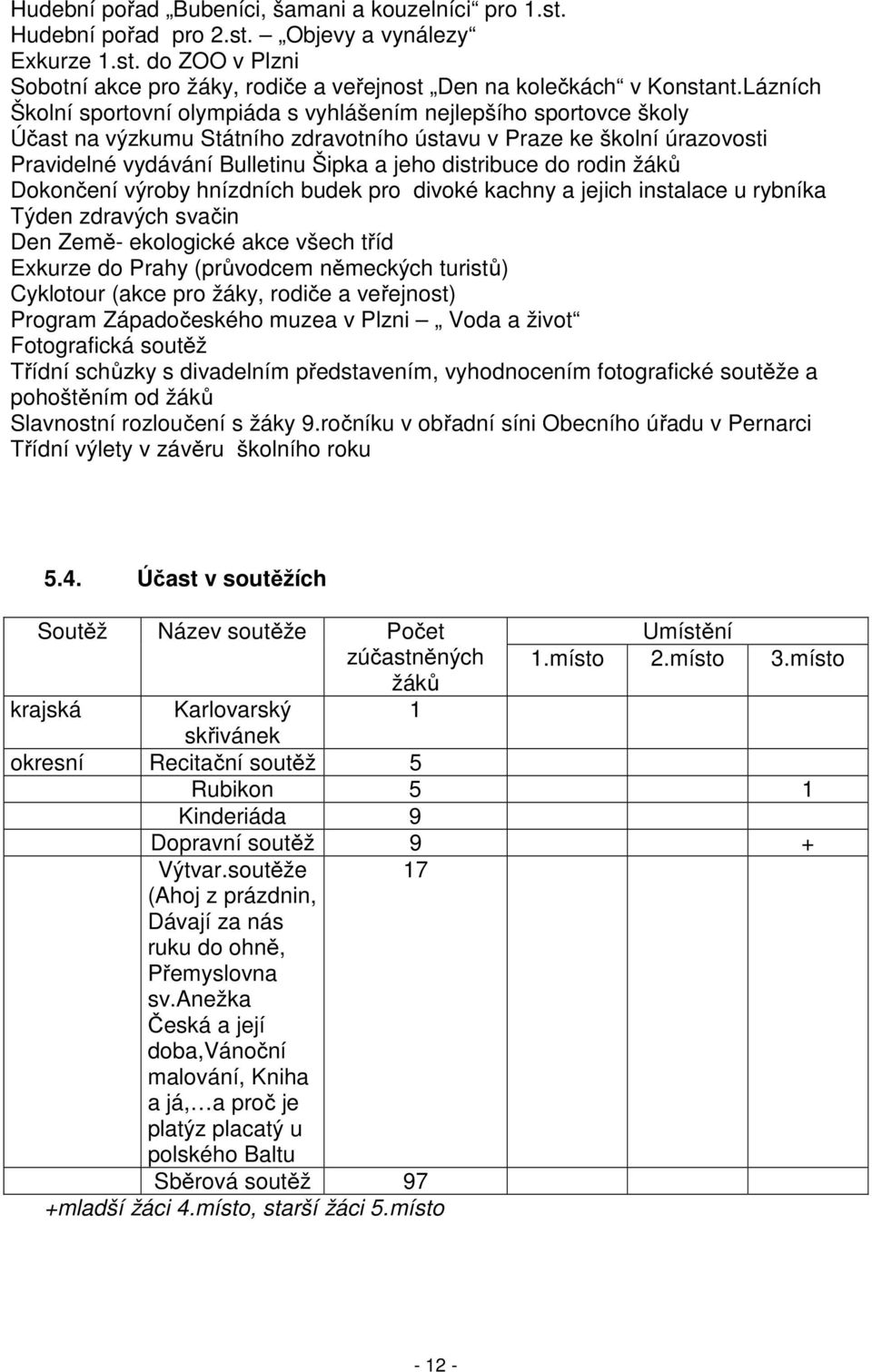 distribuce do rodin žáků Dokončení výroby hnízdních budek pro divoké kachny a jejich instalace u rybníka Týden zdravých svačin Den Země- ekologické akce všech tříd Exkurze do Prahy (průvodcem