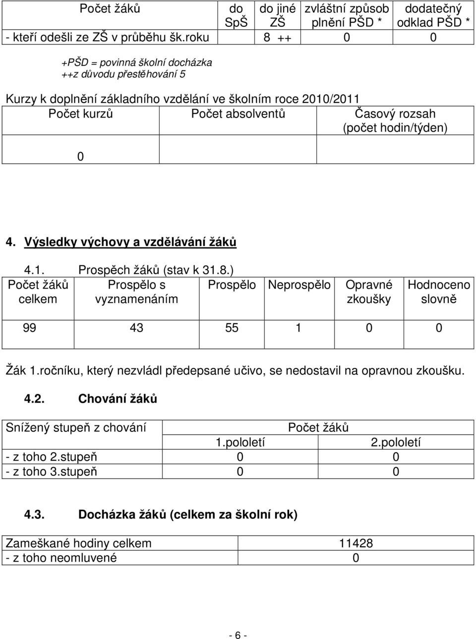 4. Výsledky výchovy a vzdělávání žáků 4.1. Prospěch žáků (stav k 31.8.) Počet žáků celkem Prospělo s vyznamenáním Prospělo Neprospělo Opravné zkoušky Hodnoceno slovně 99 43 55 1 0 0 Žák 1.