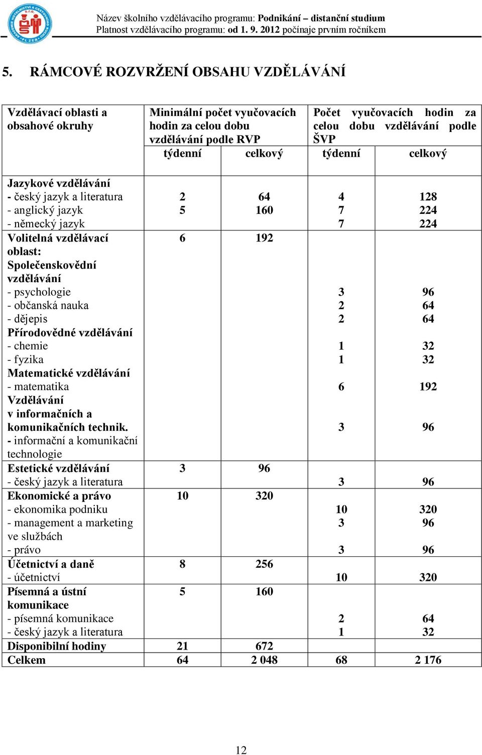 nauka - dějepis Přírodovědné vzdělávání - chemie - fyzika Matematické vzdělávání - matematika Vzdělávání v informačních a komunikačních technik.