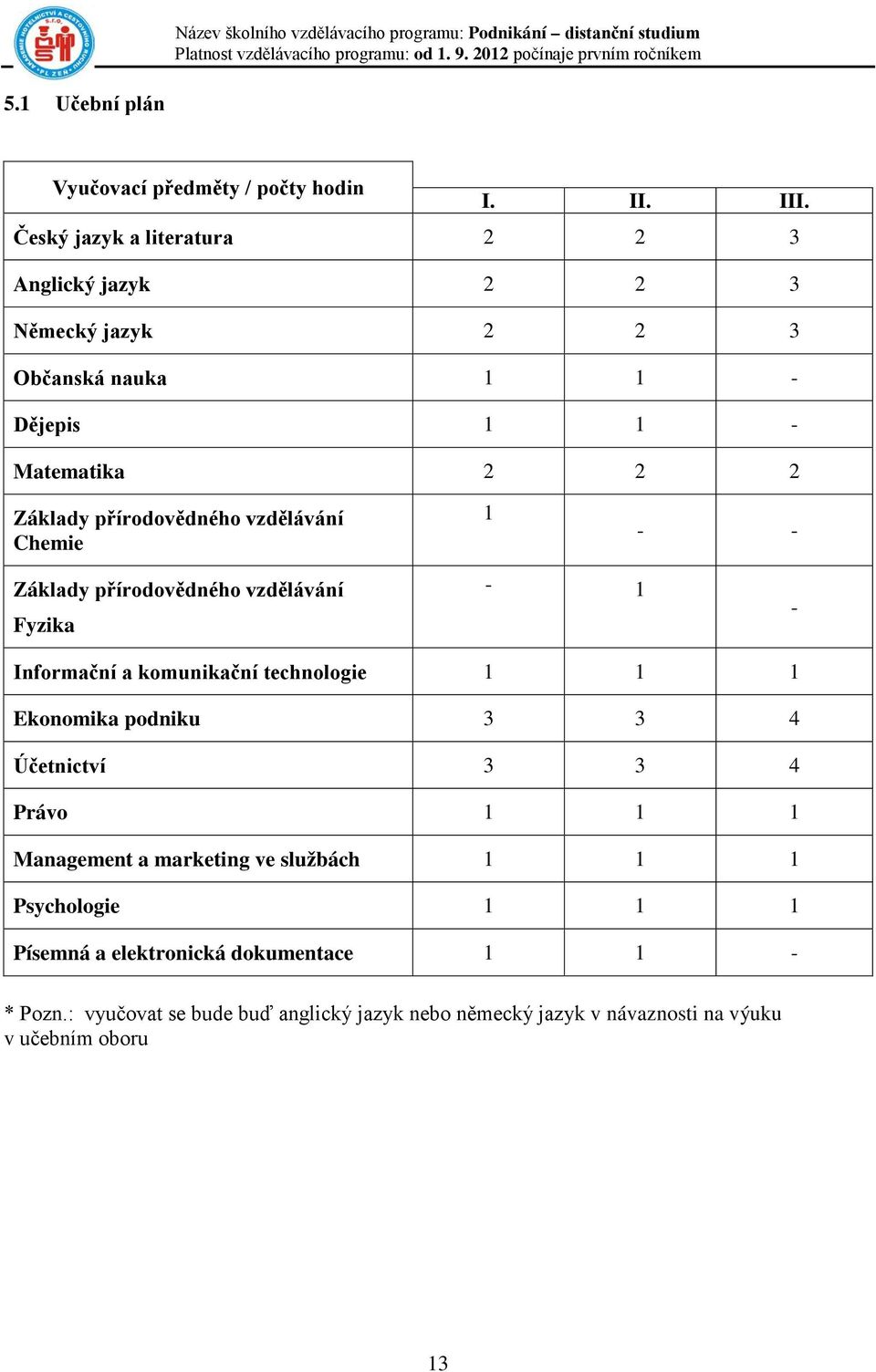 přírodovědného vzdělávání Chemie 1 - - Základy přírodovědného vzdělávání Fyzika - 1 - Informační a komunikační technologie 1 1 1 Ekonomika