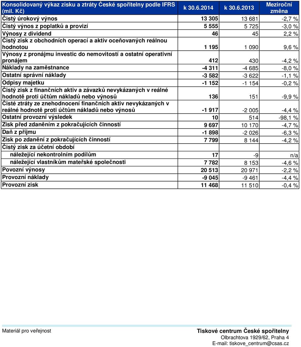 1 195 1 090 9,6 % Výnosy z pronájmu investic do nemovitostí a ostatní operativní pronájem 412 430-4,2 % Náklady na zaměstnance -4 311-4 685-8,0 % Ostatní správní náklady -3 582-3 622-1,1 % Odpisy