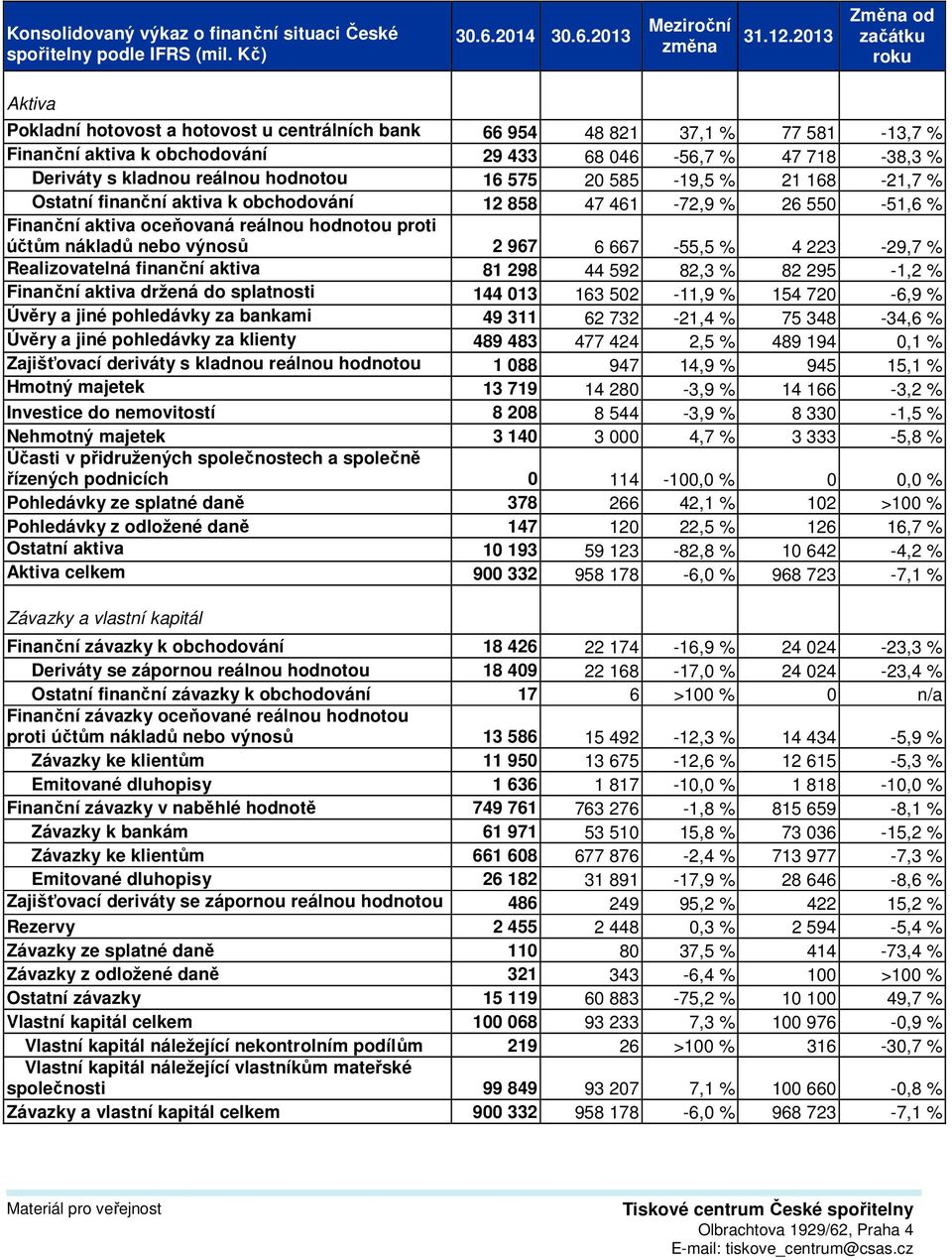 kladnou reálnou hodnotou 16 575 20 585-19,5 % 21 168-21,7 % Ostatní finanční aktiva k obchodování 12 858 47 461-72,9 % 26 550-51,6 % Finanční aktiva oceňovaná reálnou hodnotou proti účtům nákladů