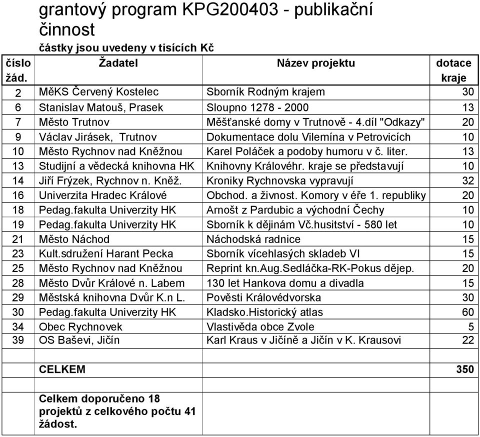 díl "Odkazy" 20 9 Václav Jirásek, Trutnov Dokumentace dolu Vilemína v Petrovicích 10 10 Město Rychnov nad Kněžnou Karel Poláček a podoby humoru v č. liter.