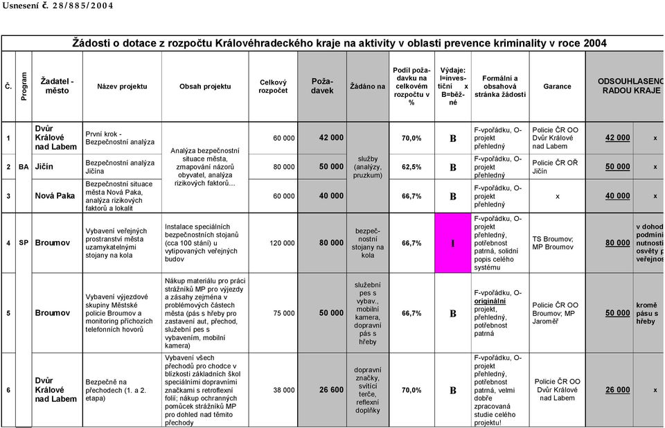 Garance ODSOUHLASENO RADOU KRAJE 1 2 BA Jičín 3 Dvůr Králové nad Labem Nová Paka 4 SP Broumov První krok - Bezpečnostní analýza Bezpečnostní analýza Jičína Bezpečnostní situace města Nová Paka,