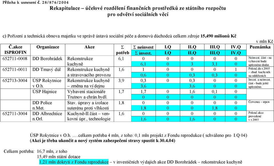 důchodců celkem zdroje 15,4 milionů Kč Č.akce Organizace Akce S S neinvest I.Q II.Q III.Q IV.