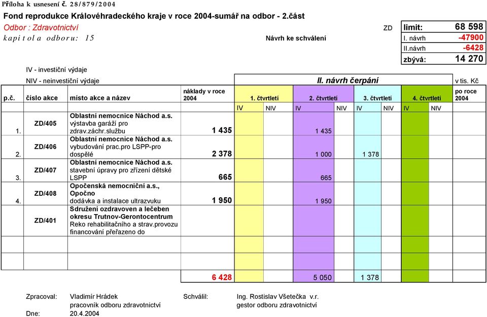 ZD/405 ZD/406 ZD/407 ZD/408 ZD/401 náklady v roce 2004 1. čtvrtletí 2. čtvrtletí 3. čtvrtletí 4. čtvrtletí IV NIV IV NIV IV NIV IV NIV Oblastní nemocnice Náchod a.s. výstavba garáží pro zdrav.záchr.