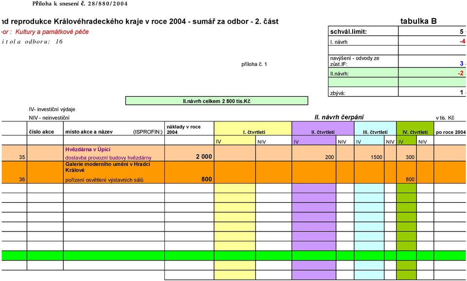 kč zbývá: 1 475 NIV - neinvestiční II. návrh čerpání v tis. Kč číslo akce místo akce a název (ISPROFIN:) Hvězdárna v Úpici náklady v roce 2004 I. čtvrtletí II. čtvrtletí III.