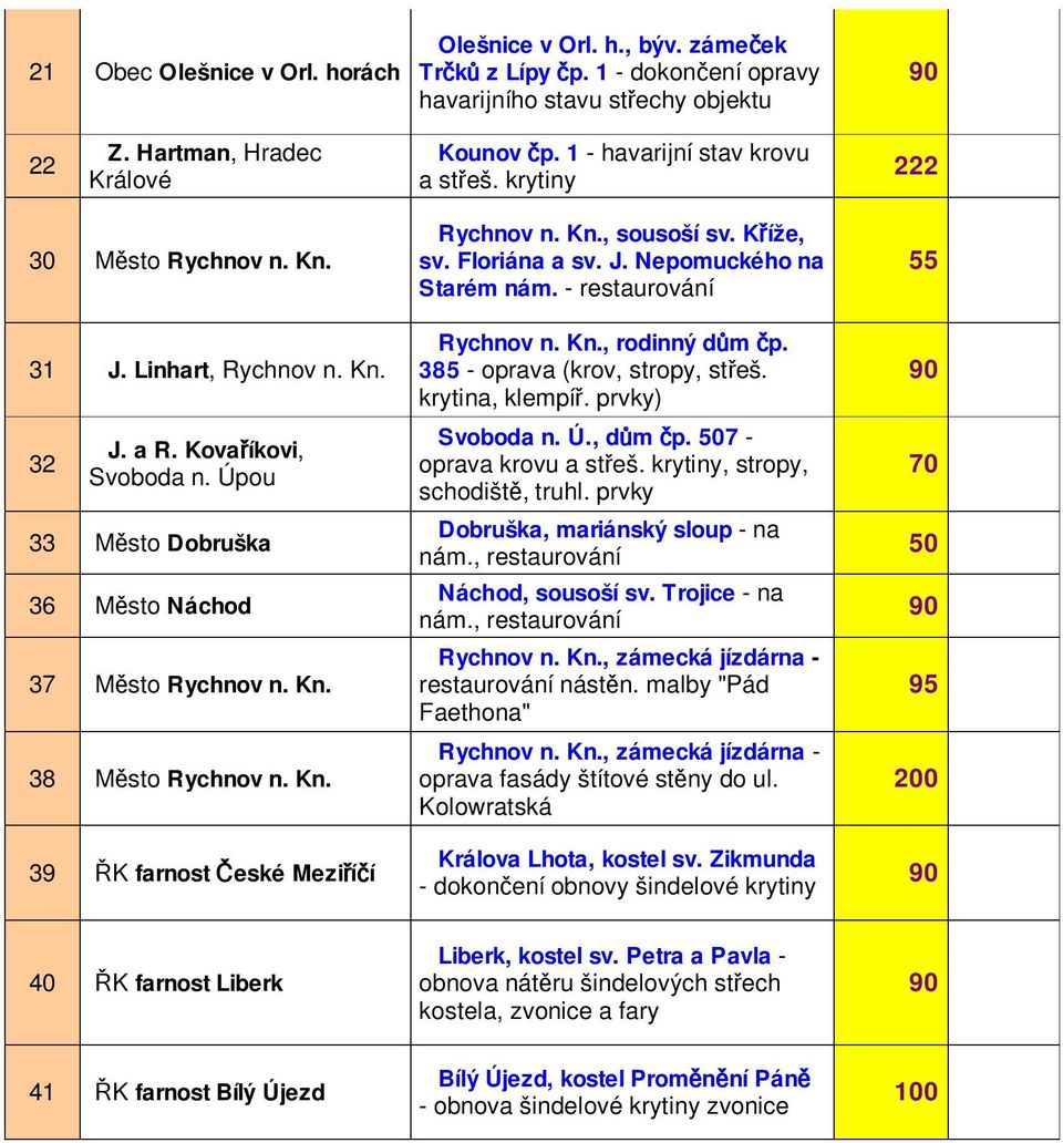 Kn. 39 ŘK farnost České Meziříčí Rychnov n. Kn., sousoší sv. Kříže, sv. Floriána a sv. J. Nepomuckého na Starém nám. - restaurování Rychnov n. Kn., rodinný dům čp. 385 - oprava (krov, stropy, střeš.