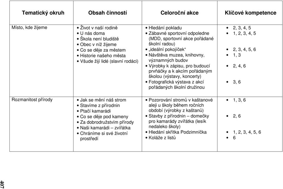 koncerty) Fotografická výstava z akcí pořádaných školní družinou, 6 1, 3 2, 4, 6 3, 6 Rozmanitost přírody Jak se mění náš strom Stavíme z přírodnin Ptačí kamarádi Co se děje pod kameny Za