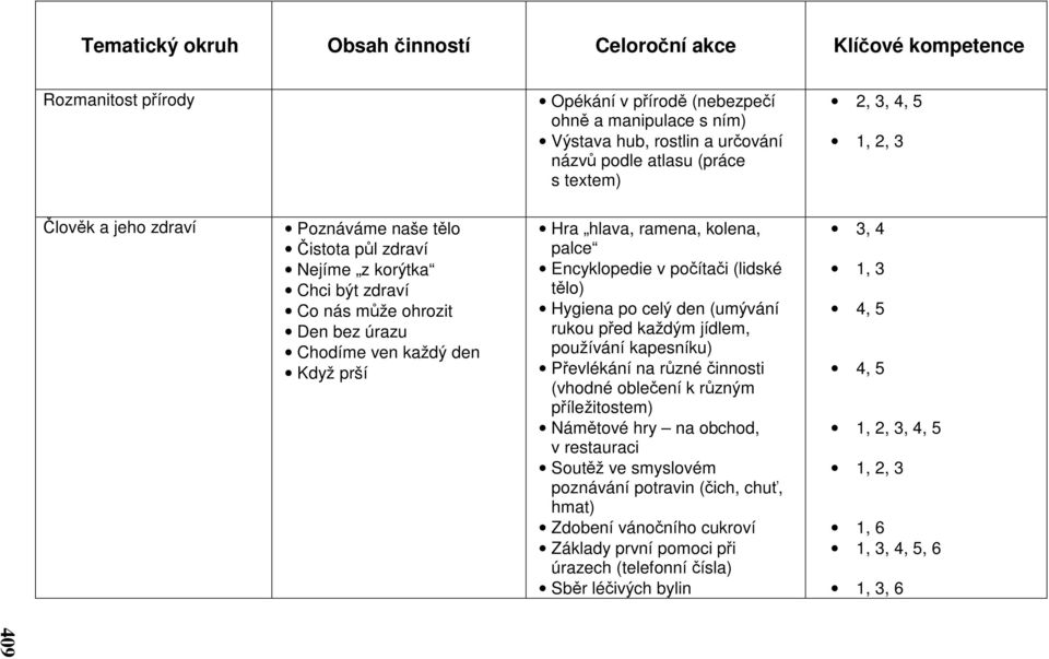 tělo) Hygiena po celý den (umývání rukou před každým jídlem, používání kapesníku) Převlékání na různé činnosti (vhodné oblečení k různým příležitostem) Námětové hry na obchod, v