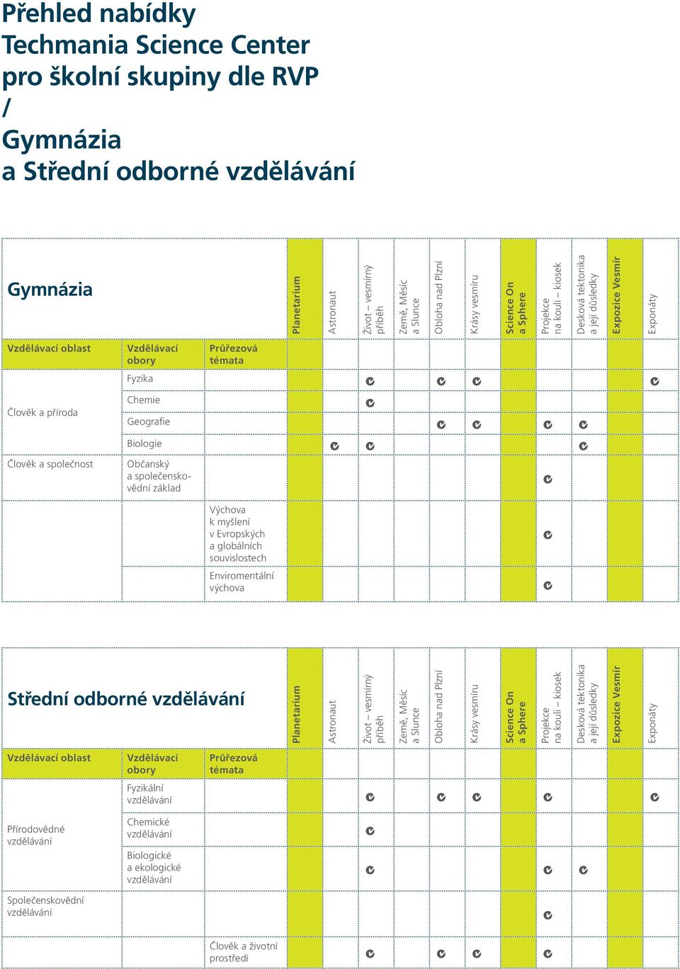 Chemie Geografie Biologie Člověk a společnost Občanský a společenskovědní základ Výchova k myšlení v Evropských a globálních souvislostech Enviromentální výchova Střední odborné vzdělávání