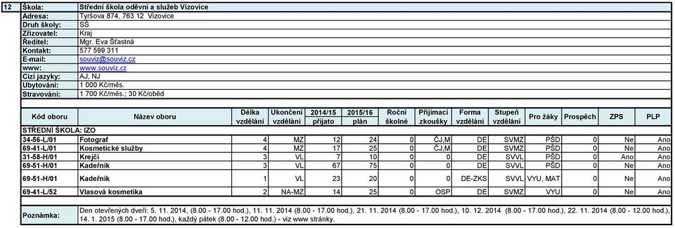 Ano Ano 69-51-H/01 Kadeřník 3 VL 67 75 0 0 DE SVVL PŠD 0 Ano 69-51-H/01 Kadeřník 1 VL 23 20 0 0 DE-ZKS SVVL VYU, MAT 0 Ano 69-41-L/52 Vlasová kosmetika 2 NA-MZ 14 25 0 OSP DE SVMZ VYU 0 Ano Den