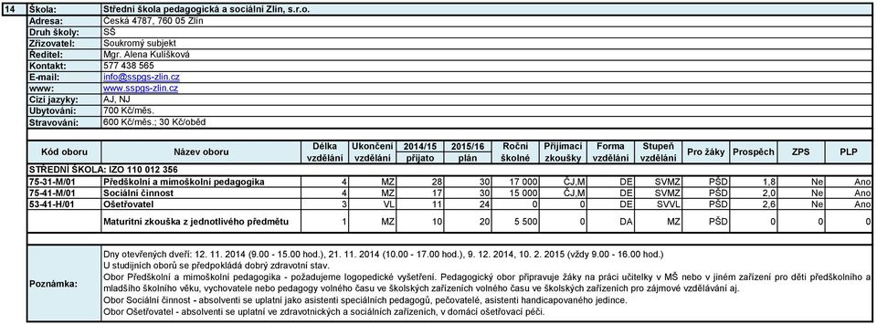 ; 30 Kč/oběd STŘEDNÍ ŠKOLA: IZO 110 012 356 75-31-M/01 Předškolní a mimoškolní pedagogika 4 MZ 28 30 17 000 ČJ,M DE SVMZ PŠD 1,8 Ano 75-41-M/01 Sociální činnost 4 MZ 17 30 15 000 ČJ,M DE SVMZ PŠD 2,0