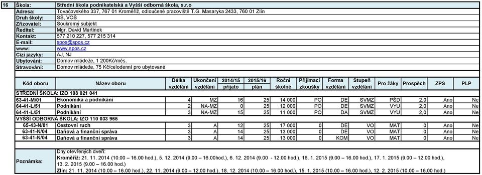 Domov mládeže, 75 Kč/celodenní pro ubytované STŘEDNÍ ŠKOLA: IZO 108 021 041 63-41-M/01 Ekonomika a podnikání 4 MZ 16 25 14 000 PO DE SVMZ PŠD 2,0 Ano 64-41-L/51 Podnikání 2 NA-MZ 0 25 12 000 PO DE