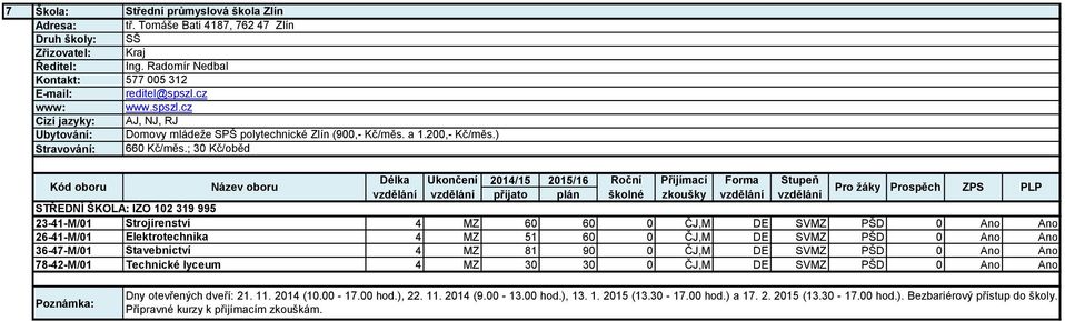 ; 30 Kč/oběd STŘEDNÍ ŠKOLA: IZO 102 319 995 23-41-M/01 Strojírenství 4 MZ 60 60 0 ČJ,M DE SVMZ PŠD 0 Ano Ano 26-41-M/01 Elektrotechnika 4 MZ 51 60 0 ČJ,M DE SVMZ PŠD 0 Ano Ano 36-47-M/01