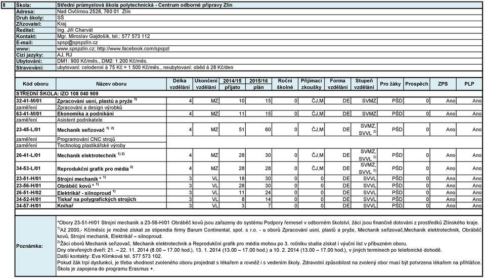 , neubytovaní: oběd á 28 Kč/den STŘEDNÍ ŠKOLA: IZO 108 040 909 32-41-M/01 Zpracování usní, plastů a pryže 1) 4 MZ 10 15 0 ČJ,M DE SVMZ PŠD 0 Ano Ano zaměření Zpracování a design výrobků 63-41-M/01