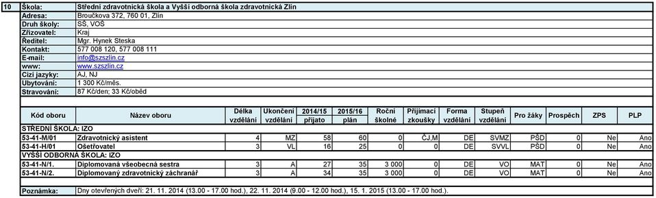 87 Kč/den; 33 Kč/oběd STŘEDNÍ ŠKOLA: IZO 53-41-M/01 Zdravotnický asistent 4 MZ 58 60 0 ČJ,M DE SVMZ PŠD 0 Ano 53-41-H/01 Ošetřovatel 3 VL 16 25 0 0 DE SVVL PŠD 0 Ano