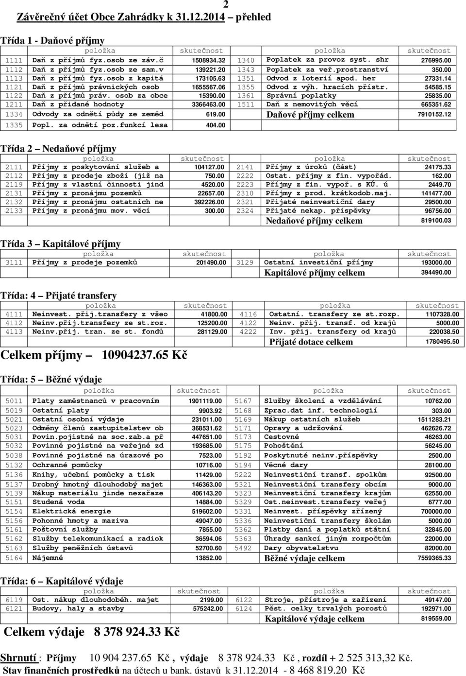 06 1355 Odvod z výh. hracích přístr. 54585.15 1122 Daň z příjmů práv. osob za obce 15390.00 1361 Správní poplatky 25835.00 1211 Daň z přidané hodnoty 3366463.00 1511 Daň z nemovitých věcí 665351.
