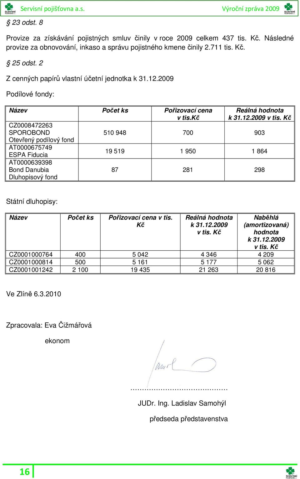 Kč CZ0008472263 SPOROBOND 510 948 700 903 Otevřený podílový fond AT0000675749 ESPA Fiducia 19 519 1 950 1 864 AT0000639398 Bond Danubia Dluhopisový fond 87 281 298 Státní dluhopisy: Název Počet ks