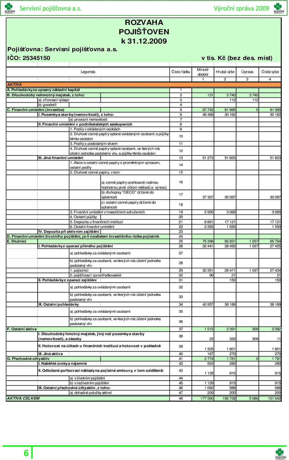 Finanční umístění (investice) 5 97 742 81 985 0 81 985 I. Pozemky a stavby (nemovitosti), z toho: 6 46 469 30 162 30 162 a) provozní nemovitosti 7 II.