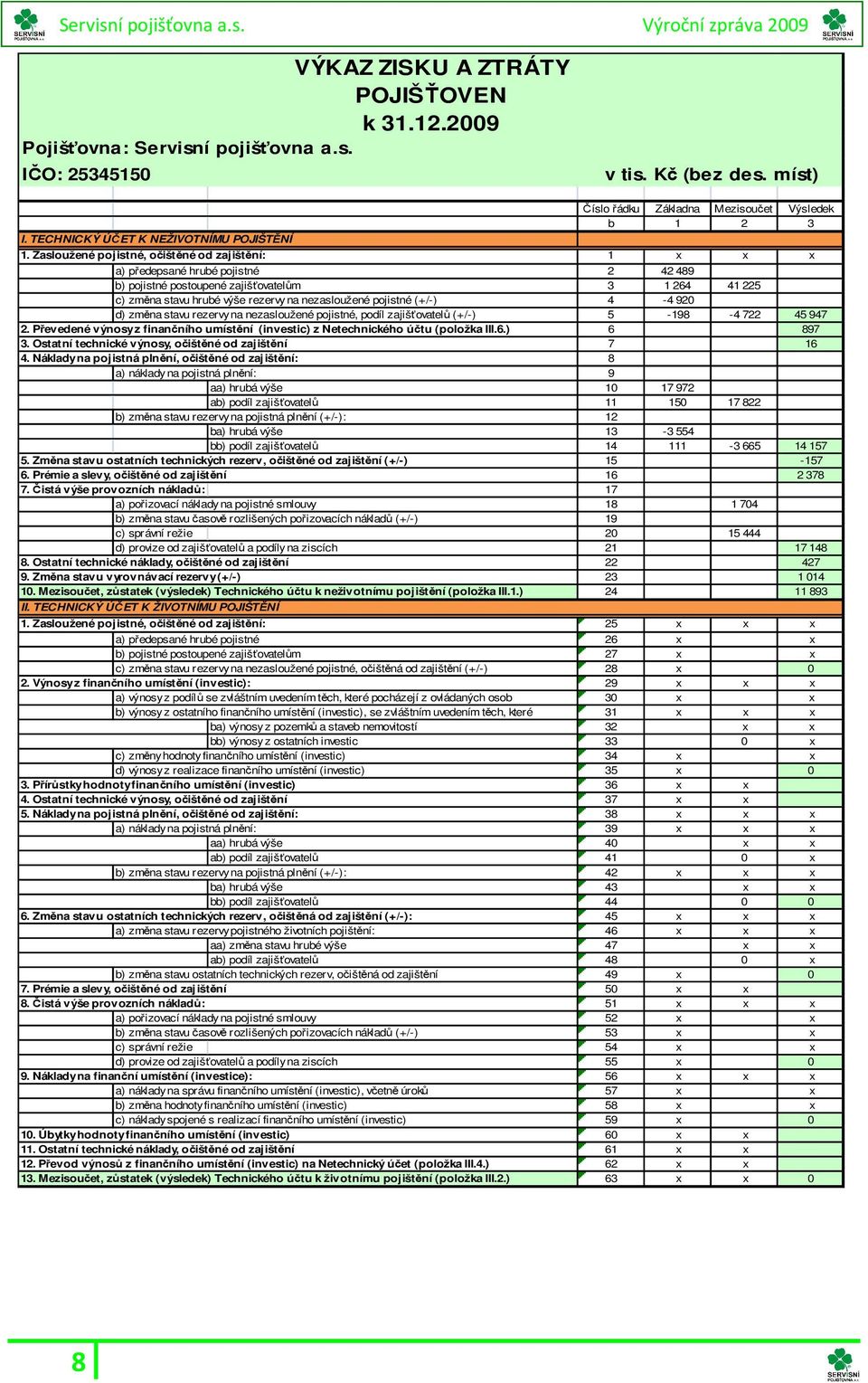 Zasloužené pojistné, očištěné od zajištění: 1 x x x a) předepsané hrubé pojistné 2 42 489 b) pojistné postoupené zajišťovatelům 3 1 264 41 225 c) změna stavu hrubé výše rezervy na nezasloužené