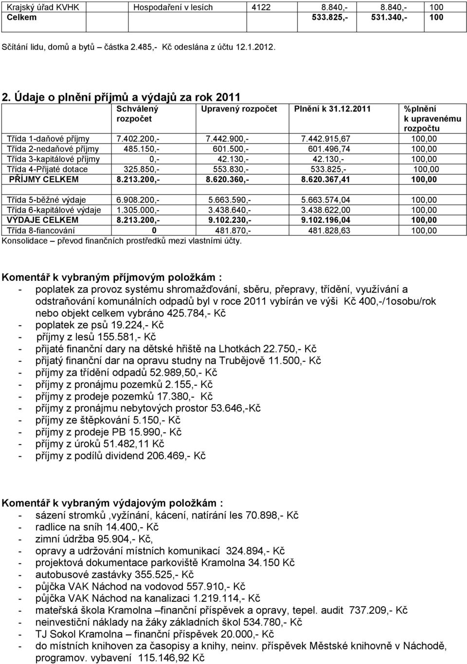 200,- 7.442.900,- 7.442.915,67 100,00 Třída 2-nedaňové příjmy 485.150,- 601.500,- 601.496,74 100,00 Třída 3-kapitálové příjmy 0,- 42.130,- 42.130,- 100,00 Třída 4-Přijaté dotace 325.850,- 553.