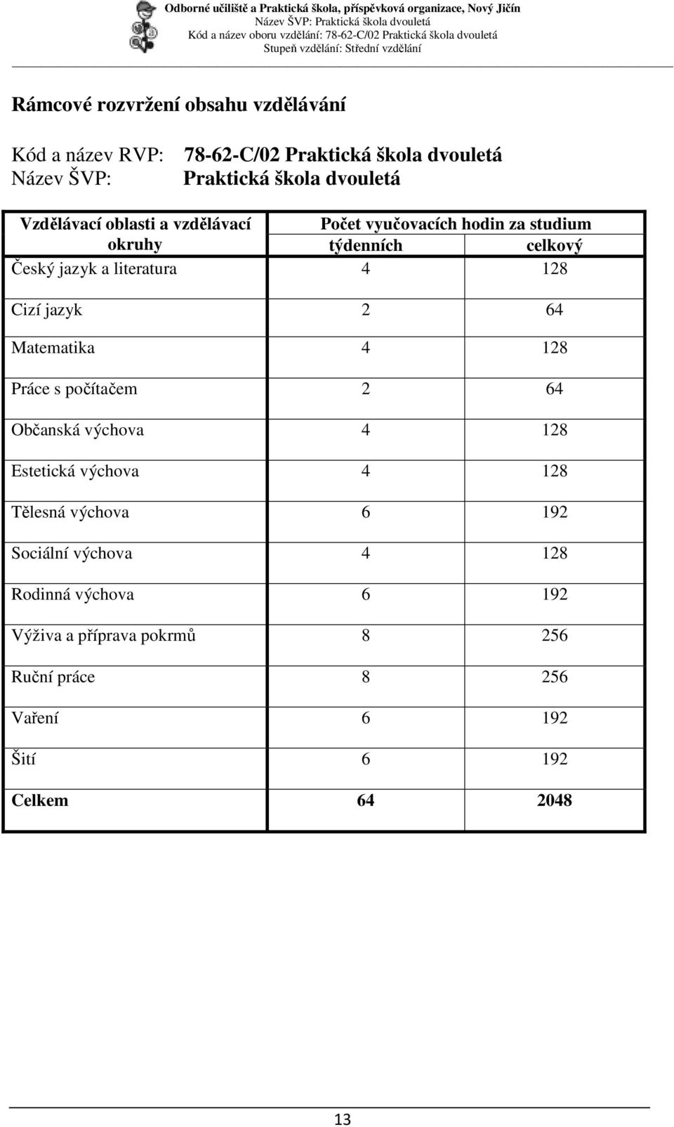 Matematika 4 128 Práce s počítačem 2 64 Občanská výchova 4 128 Estetická výchova 4 128 Tělesná výchova 6 192 Sociální