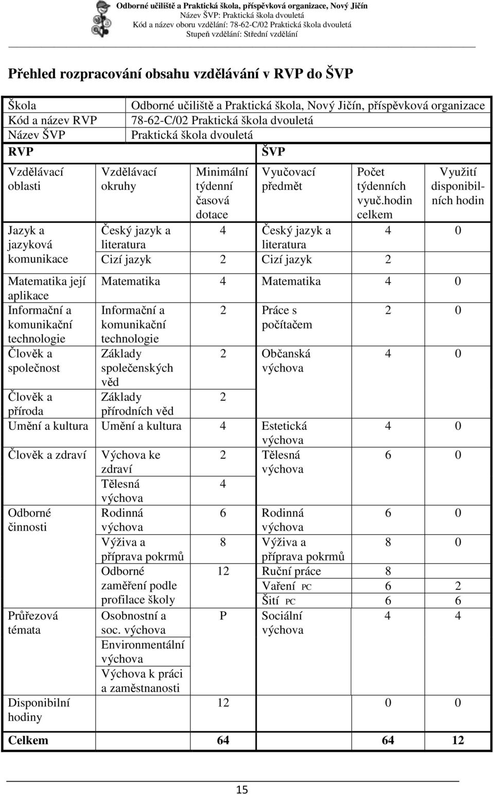 hodin celkem Využití disponibilních hodin Jazyk a Český jazyk a 4 Český jazyk a 4 0 jazyková literatura literatura komunikace Cizí jazyk 2 Cizí jazyk 2 Matematika její aplikace Informační a