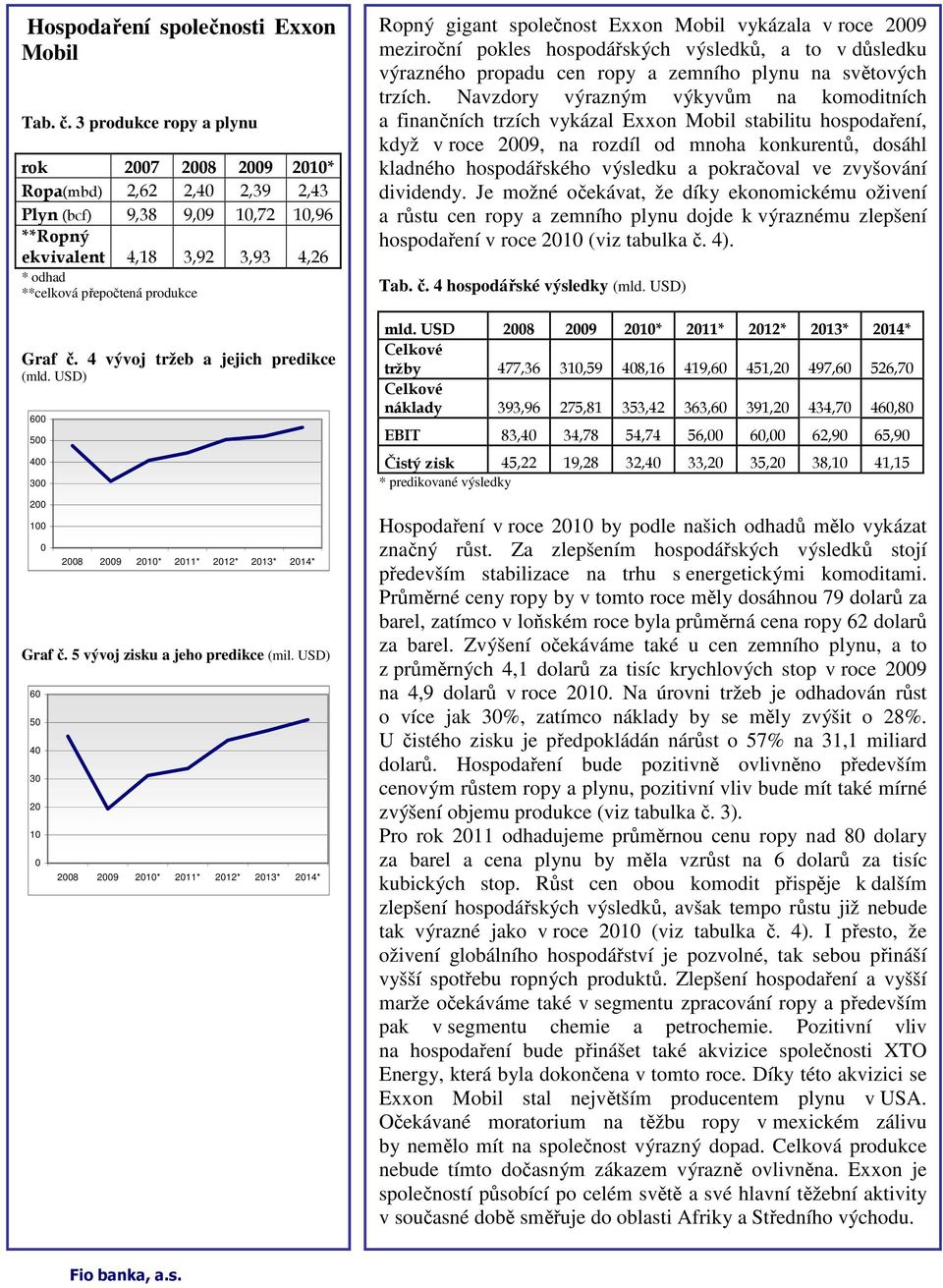 4 vývoj tržeb a jejich predikce (mld. USD) 600 500 400 300 200 100 0 2008 2009 2010* 2011* 2012* 2013* 2014* Graf č. 5 vývoj zisku a jeho predikce (mil.