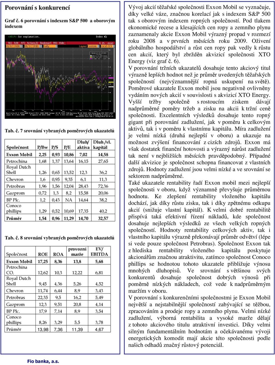 Gazprom 0,72 1,3 8,2 15,58 20,06 BP Plc. 1,2 0,43 NA 14,64 38,2 Conoco phillips 1,29 0,52 10,69 17,35 40,2 Průměr 1,54 0,96 11,29 14,70 32,57 Tab. č.