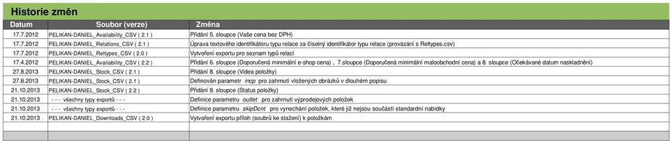 0 ) Vytvoření exportu pro seznam typů relací 17.4.2012 PELIKAN-DANIEL_Availability_CSV ( 2.2 ) Přidání 6. sloupce (Doporučená minimální e-shop cena), 7.