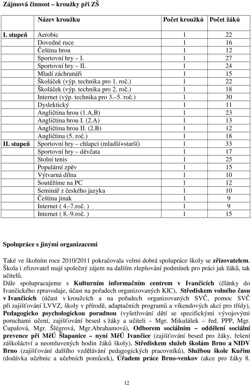 A,B) 1 23 Angličtina hrou I. (2.A) 1 13 Angličtina hrou II. (2.B) 1 12 Angličtina (5. roč.) 1 18 II.