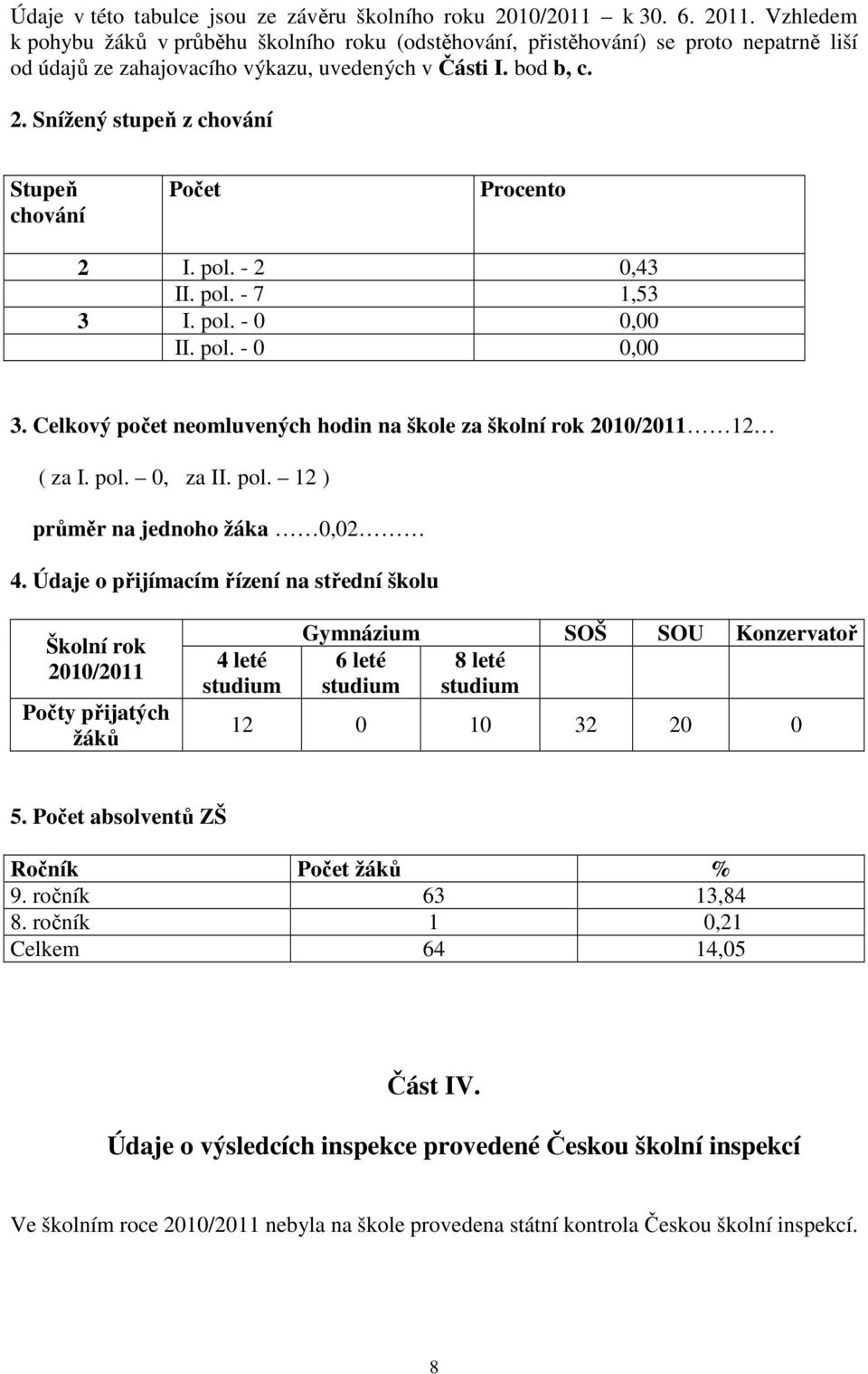Snížený stupeň z chování Stupeň chování Počet Procento 2 I. pol. - 2 0,43 II. pol. - 7 1,53 3 I. pol. - 0 0,00 II. pol. - 0 0,00 3.