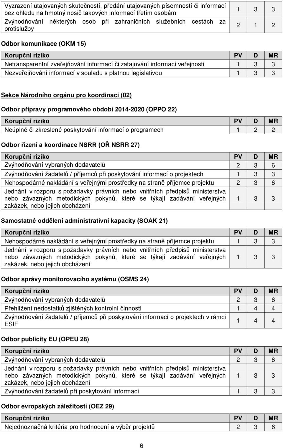 Národního orgánu pro koordinaci (02) Odbor přípravy programového období 2014-2020 (OPPO 22) Neúplné či zkreslené poskytování informací o programech 1 2 2 Odbor řízení a koordinace NSRR (OŘ NSRR 27)