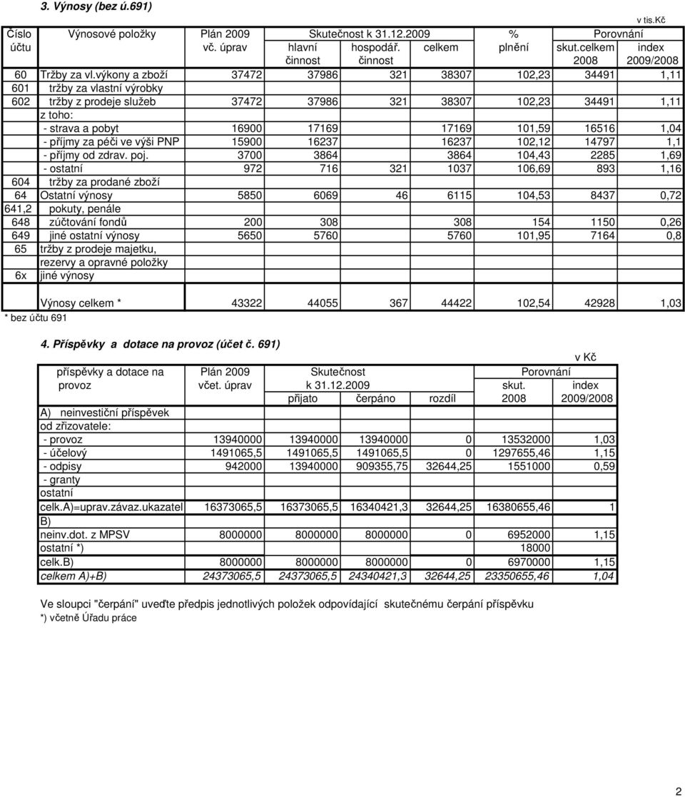 výkony a zboží 37472 37986 321 38307 102,23 34491 1,11 601 tržby za vlastní výrobky 602 tržby z prodeje služeb 37472 37986 321 38307 102,23 34491 1,11 z toho: - strava a pobyt 16900 17169 17169