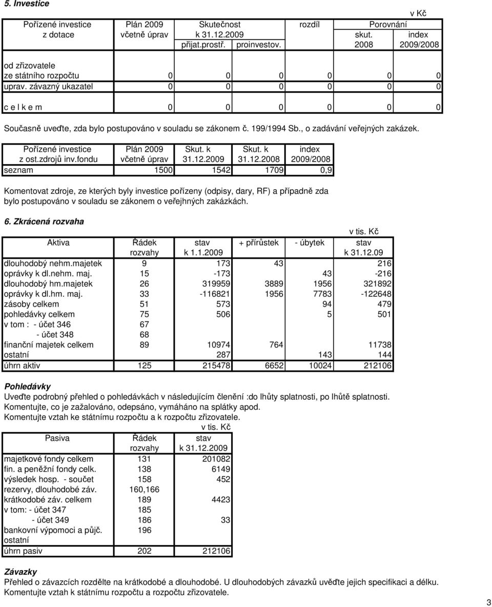 , o zadávání veřejných zakázek. Pořízené investice Plán 2009 Skut. k Skut. k index z ost.zdrojů inv.fondu včetně úprav 31.12.