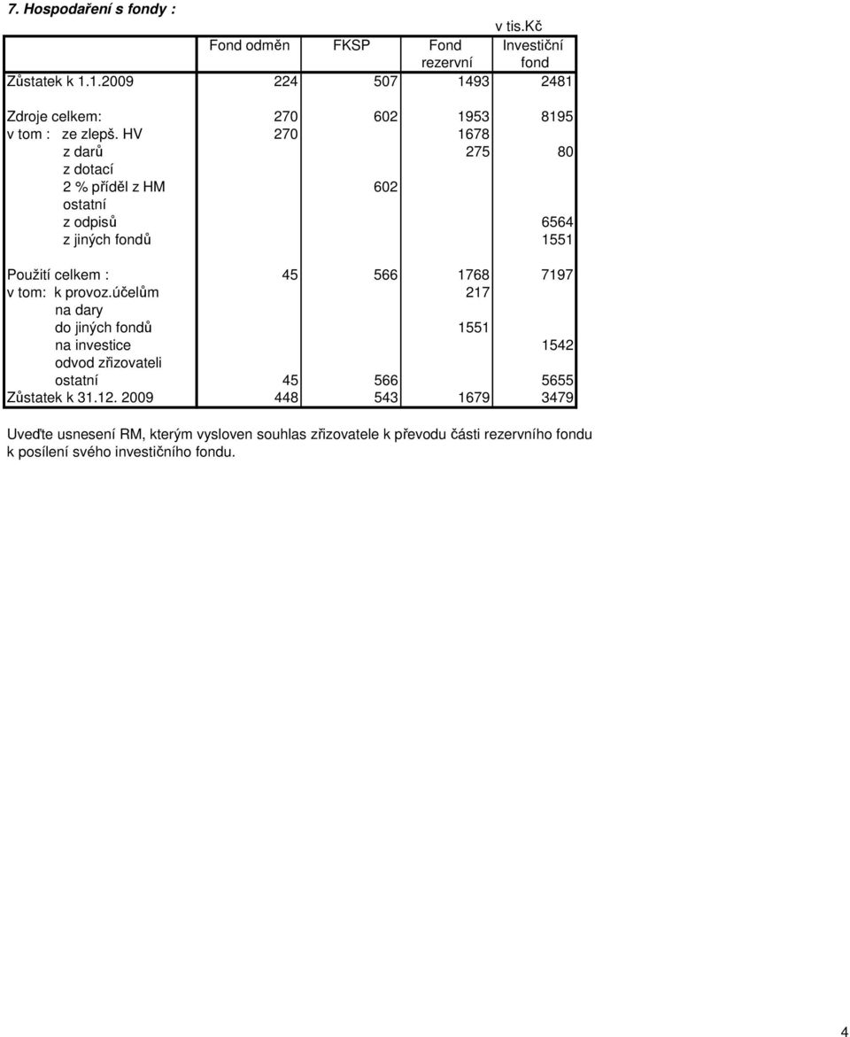 HV 270 1678 z darů 275 80 z dotací 2 % příděl z HM 602 ostatní z odpisů 6564 z jiných fondů 1551 Použití celkem : 45 566 1768 7197 v tom: k