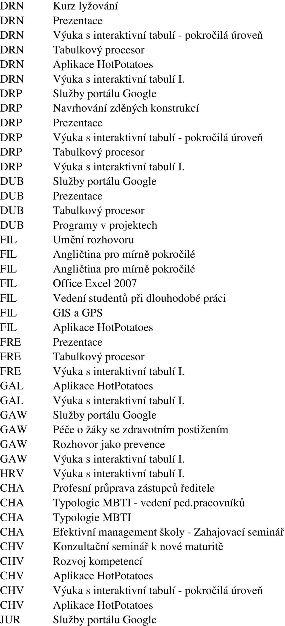 DUB Služby portálu Google DUB Prezentace DUB Tabulkový procesor DUB Programy v projektech FIL Umění rozhovoru FIL Angličtina pro mírně pokročilé FIL Angličtina pro mírně pokročilé FIL Office Excel