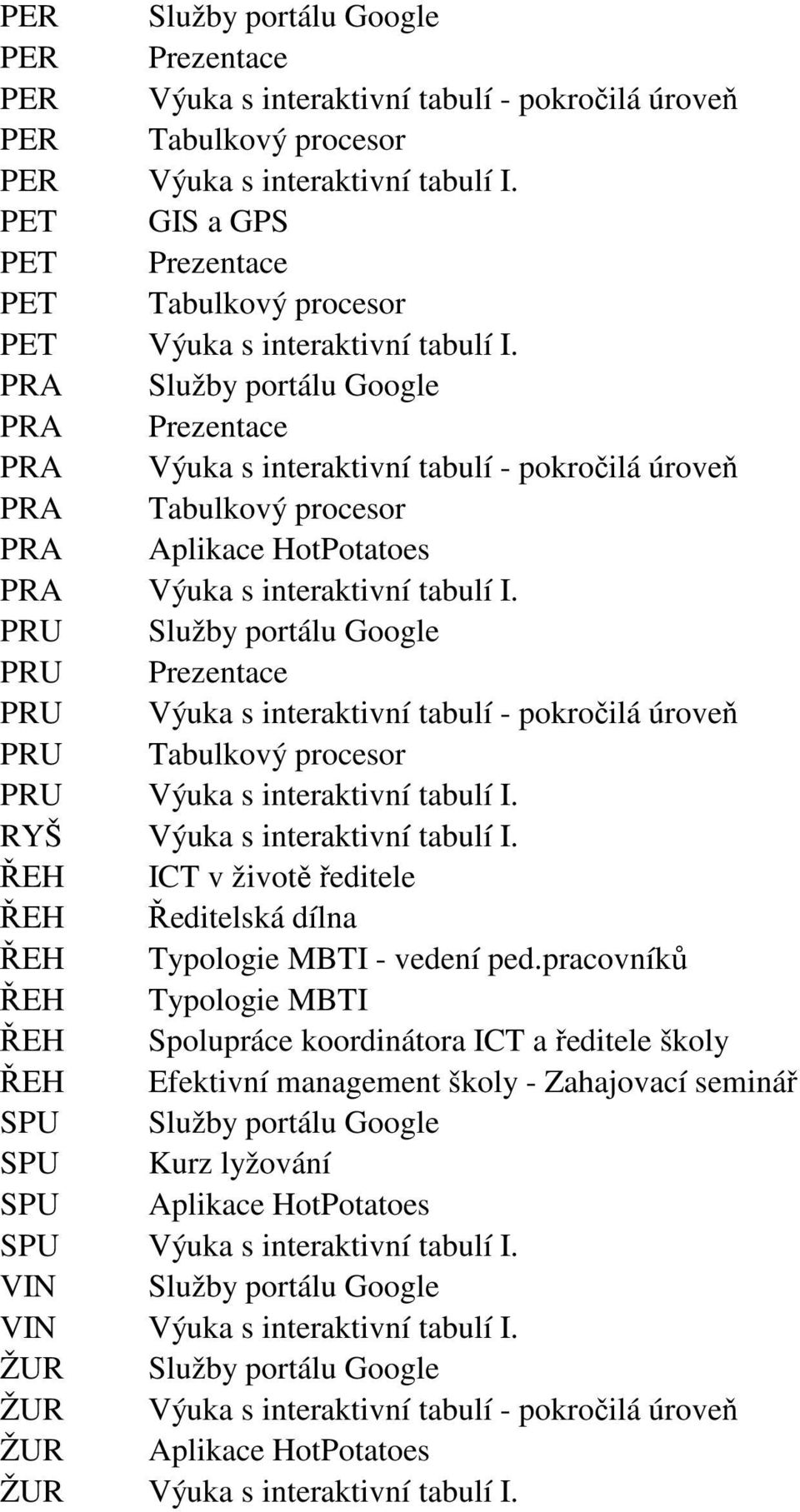 PRA Služby portálu Google PRA Prezentace PRA Výuka s interaktivní tabulí - pokročilá úroveň PRA Tabulkový procesor PRA Aplikace HotPotatoes PRA Výuka s interaktivní tabulí I.