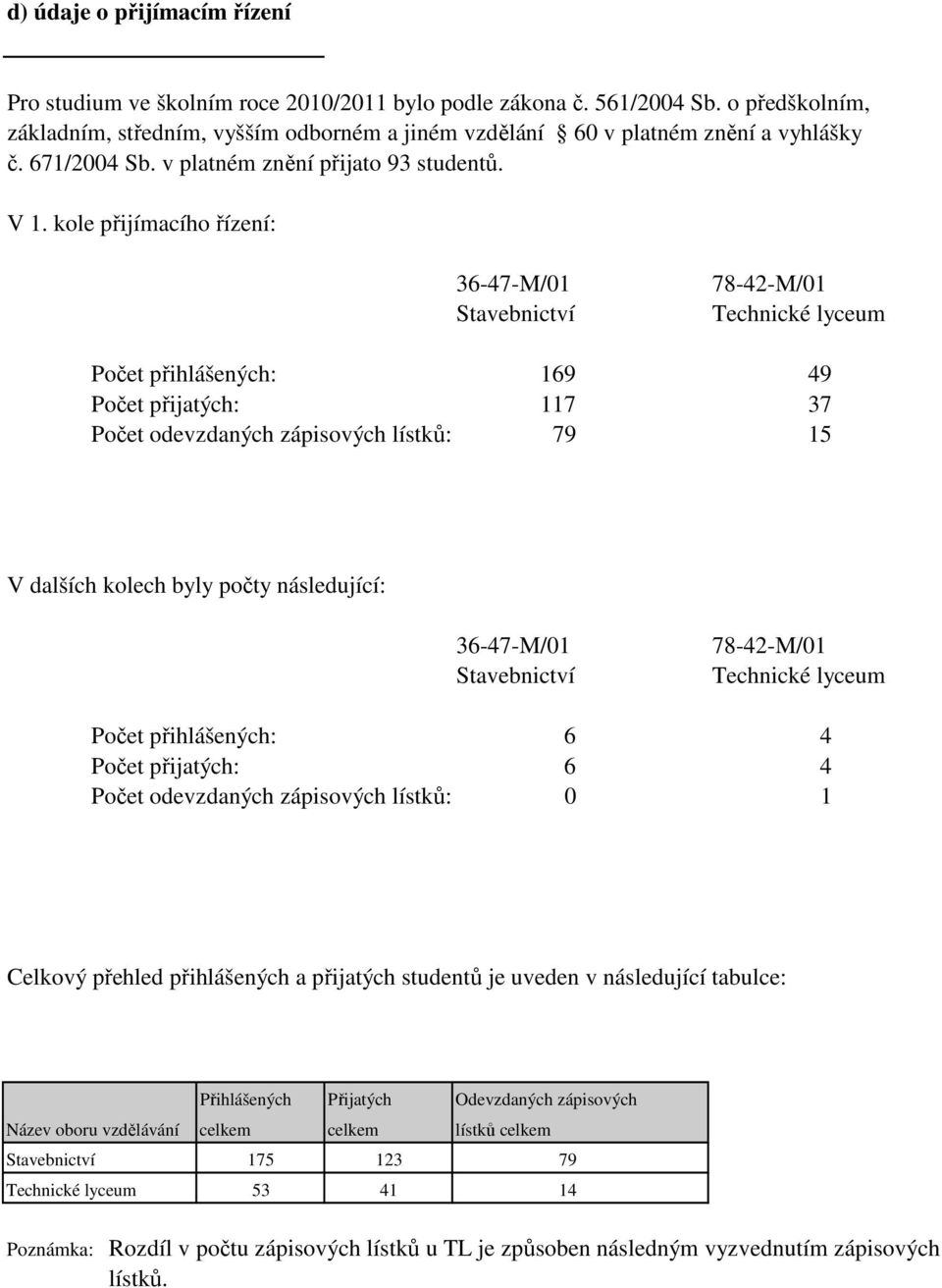 kole přijímacího řízení: 36-47-M/01 Stavebnictví 78-42-M/01 Technické lyceum Počet přihlášených: 169 49 Počet přijatých: 117 37 Počet odevzdaných zápisových lístků: 79 15 V dalších kolech byly počty