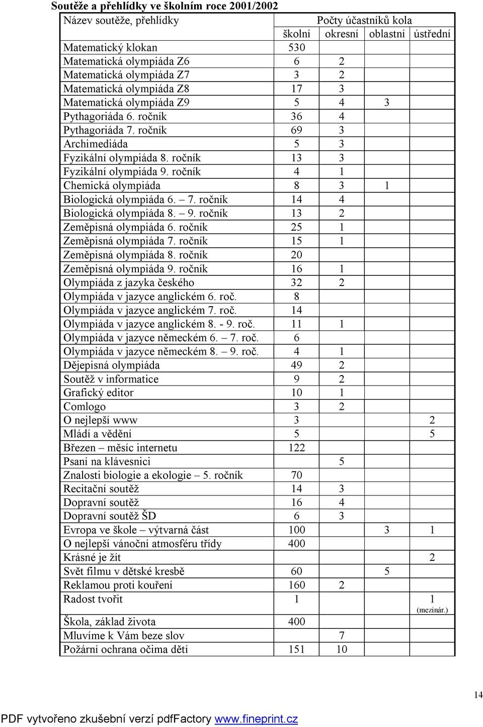 ročník 4 1 Chemická olympiáda 8 3 1 Biologická olympiáda 6. 7. ročník 14 4 Biologická olympiáda 8. 9. ročník 13 2 Zeměpisná olympiáda 6. ročník 25 1 Zeměpisná olympiáda 7.