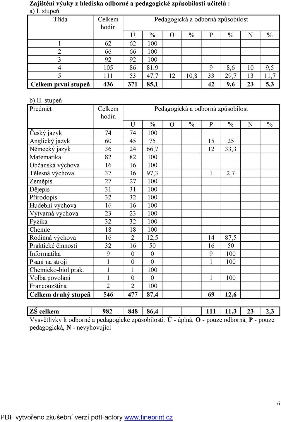 stupeň Předmět Celkem hodin Pedagogická a odborná způsobilost Ú % O % P % N % Český jazyk 74 74 100 Anglický jazyk 60 45 75 15 25 Německý jazyk 36 24 66,7 12 33,3 Matematika 82 82 100 Občanská