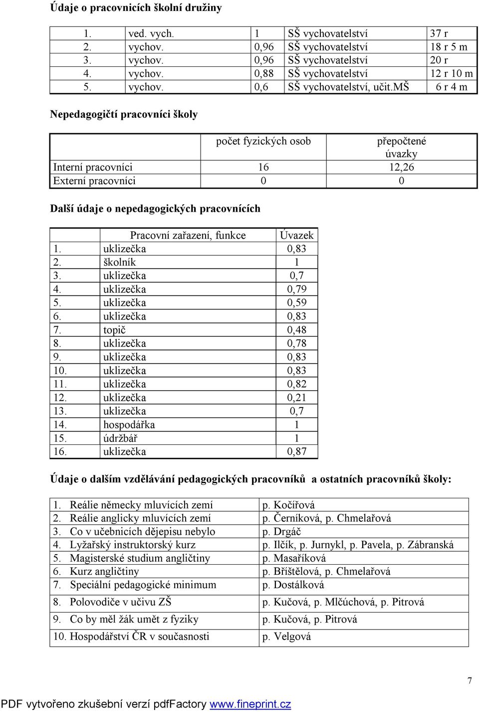 mš 6 r 4 m Nepedagogičtí pracovníci školy počet fyzických osob přepočtené úvazky Interní pracovníci 16 12,26 Externí pracovníci 0 0 Další údaje o nepedagogických pracovnících Pracovní zařazení,