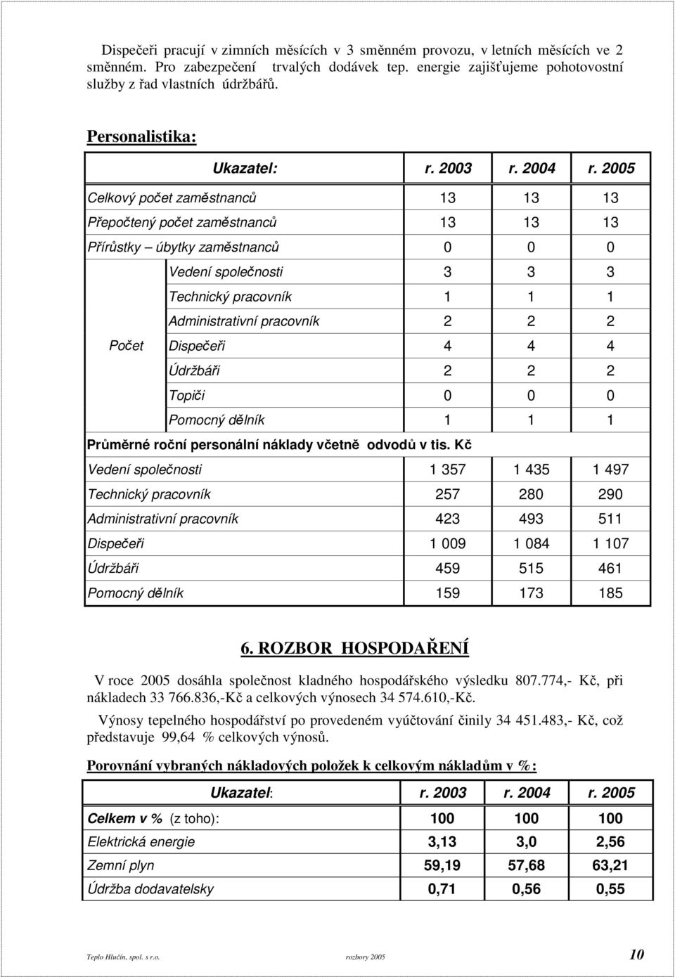 2005 Celkový počet zaměstnanců 13 13 13 Přepočtený počet zaměstnanců 13 13 13 Přírůstky úbytky zaměstnanců 0 0 0 Vedení společnosti 3 3 3 Technický pracovník 1 1 1 Administrativní pracovník 2 2 2