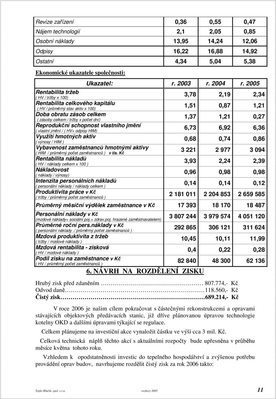 2005 Reprodukční schopnost vlastního jmění ( vlastní jmění / ( HV+ odpisy HIM) Využití hmotných aktiv ( výnosy / HIM ) Vybavenost zaměstnanců hmotnými aktivy ( HIM / průměrný počet zaměstnanců ) v