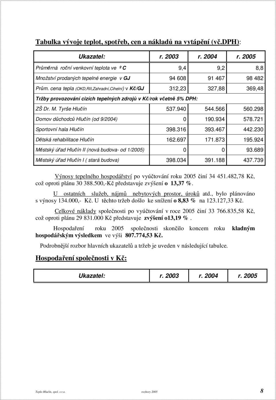 cena tepla (OKD,RII,Zahradní,Cihelní) v Kč/GJ 312,23 327,88 369,48 Tržby provozování cizích tepelných zdrojů v Kč/rok včetně 5% DPH: ZŠ Dr. M. Tyrše Hlučín 537.940 544.566 560.