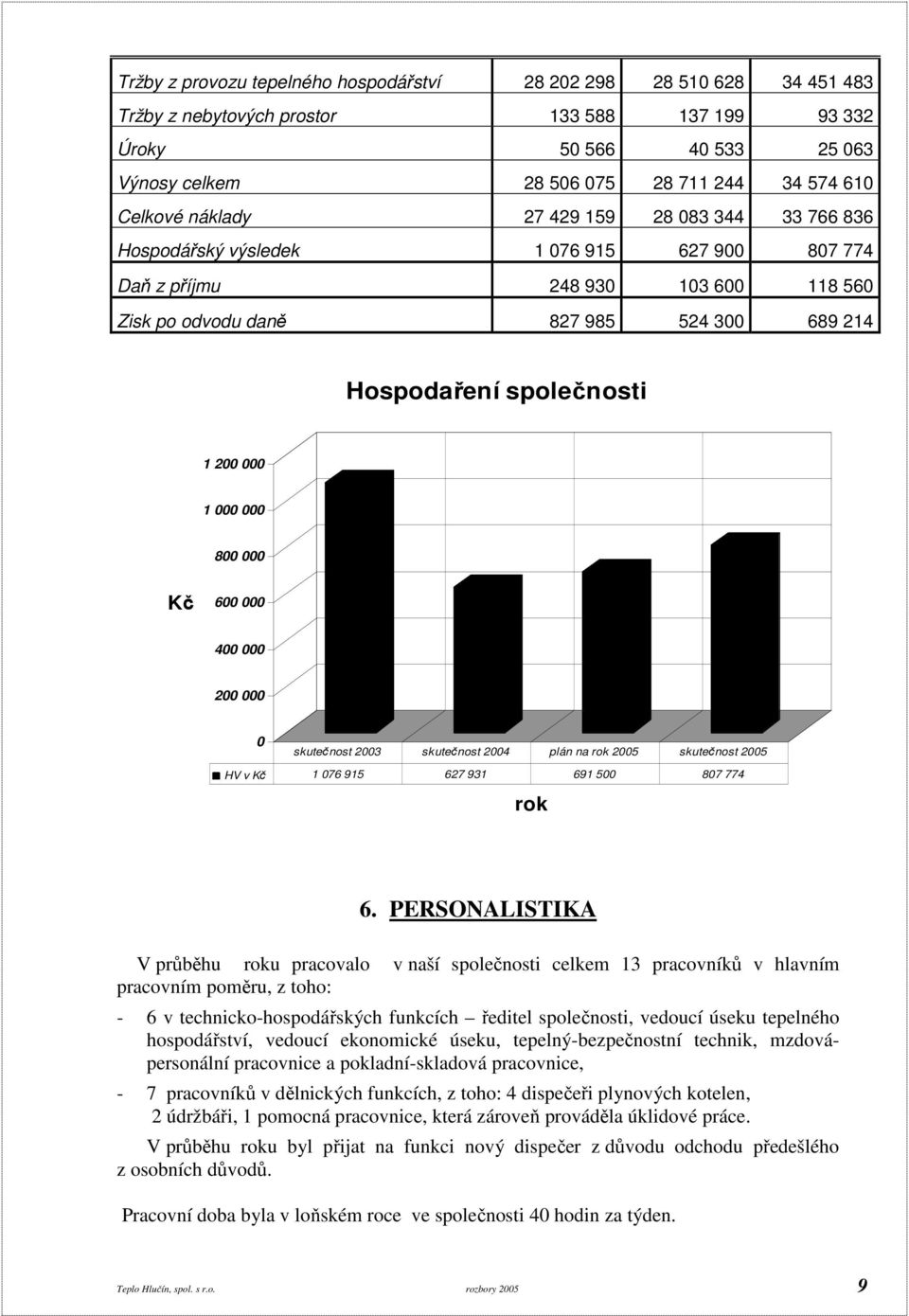 společnosti 1 200 000 1 000 000 800 000 Kč 600 000 400 000 200 000 0 skutečnost 2003 skutečnost 2004 plán na rok 2005 skutečnost 2005 HV v Kč 1 076 915 627 931 691 500 807 774 rok 6.