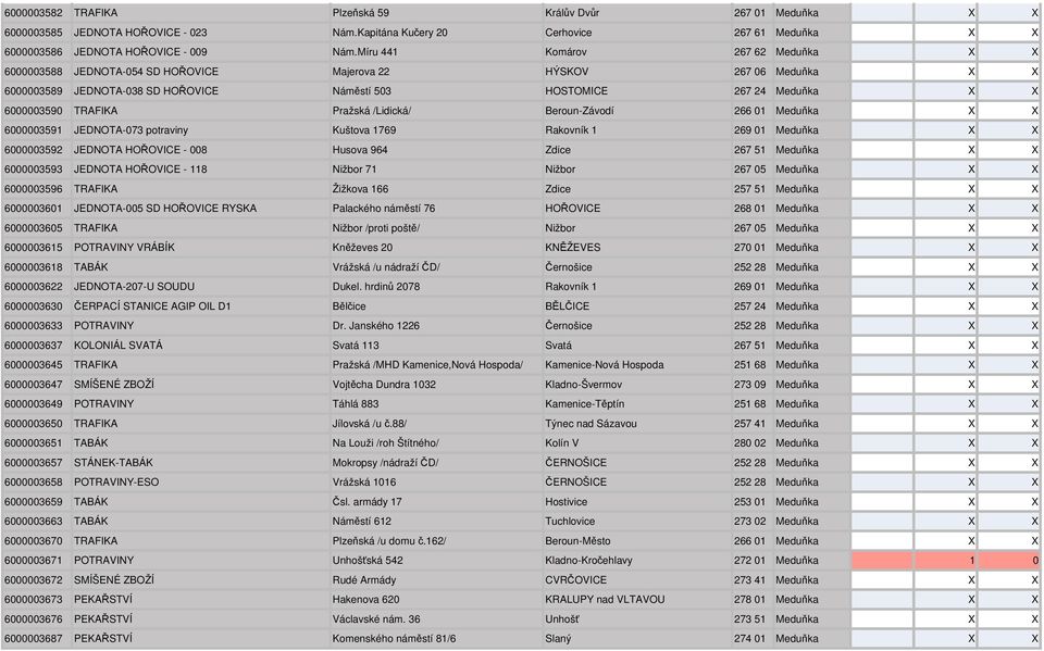 TRAFIKA Pražská /Lidická/ Beroun-Závodí 266 01 Meduňka X X 6000003591 JEDNOTA-073 potraviny Kuštova 1769 Rakovník 1 269 01 Meduňka X X 6000003592 JEDNOTA HOŘOVICE - 008 Husova 964 Zdice 267 51