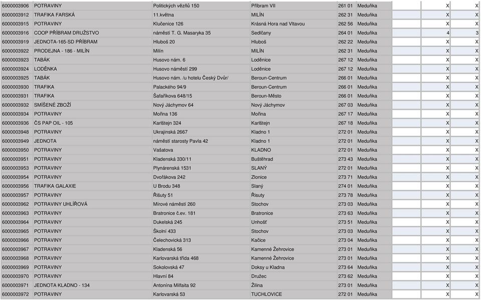 Masaryka 35 Sedlčany 264 01 Meduňka 4 3 6000003919 JEDNOTA-165-SD PŔÍBRAM Hluboš 20 Hluboš 262 22 Meduňka X X 6000003922 PRODEJNA - 186 - MILÍN Milín MILÍN 262 31 Meduňka X X 6000003923 TABÁK Husovo